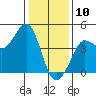 Ano Nuevo tide chart for Friday, January 10, 2025