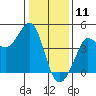 Ano Nuevo tide chart for Saturday, January 11, 2025