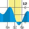 Ano Nuevo tide chart for Sunday, January 12, 2025