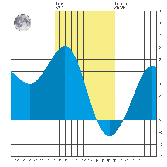 Ano Nuevo tide chart for Monday, January 13, 2025
