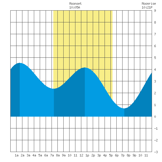 Ano Nuevo tide chart for Saturday, January 18, 2025