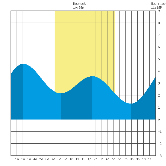 Ano Nuevo tide chart for Sunday, January 19, 2025
