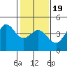 Ano Nuevo tide chart for Sunday, January 19, 2025