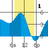 Ano Nuevo tide chart for Wednesday, January 1, 2025