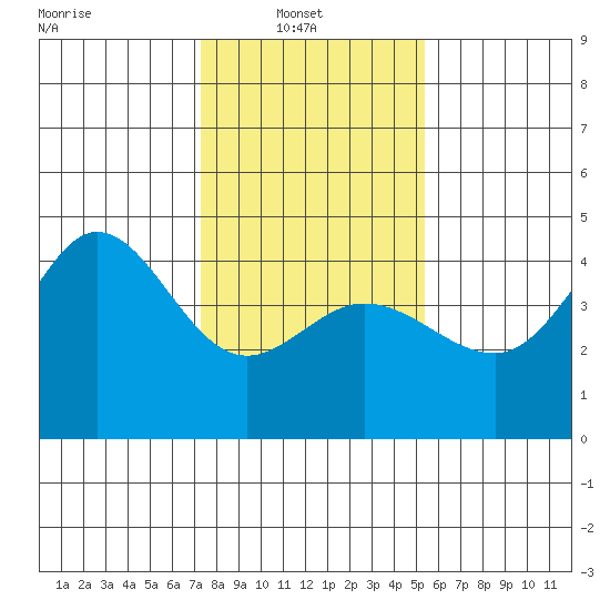 Ano Nuevo tide chart for Monday, January 20, 2025