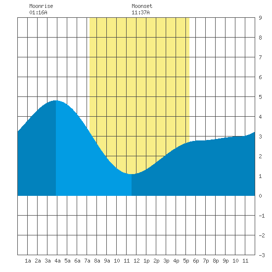 Ano Nuevo tide chart for Wednesday, January 22, 2025