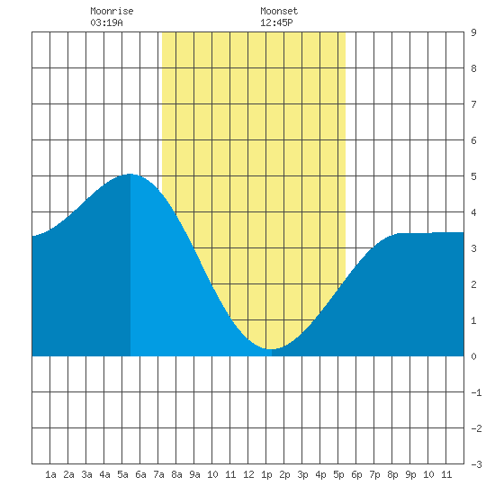 Ano Nuevo tide chart for Friday, January 24, 2025