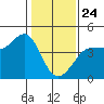 Ano Nuevo tide chart for Friday, January 24, 2025