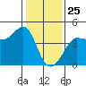 Ano Nuevo tide chart for Saturday, January 25, 2025