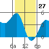 Ano Nuevo tide chart for Monday, January 27, 2025