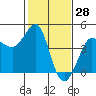 Ano Nuevo tide chart for Tuesday, January 28, 2025