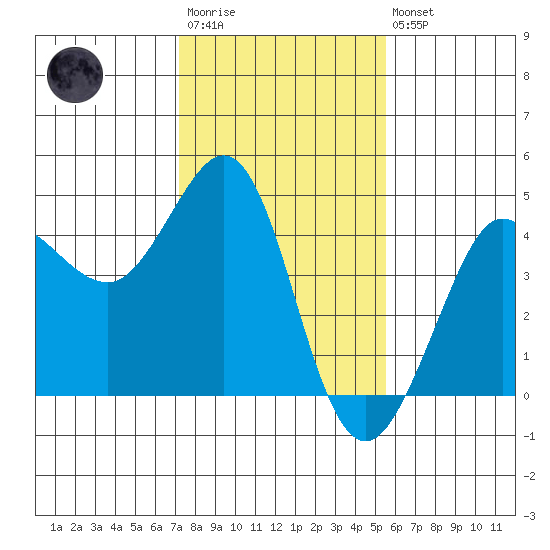Ano Nuevo tide chart for Wednesday, January 29, 2025