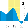 Ano Nuevo tide chart for Thursday, January 2, 2025