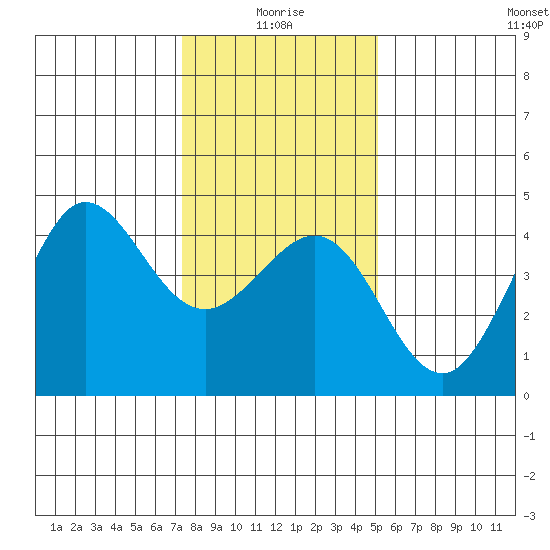 Ano Nuevo tide chart for Sunday, January 5, 2025