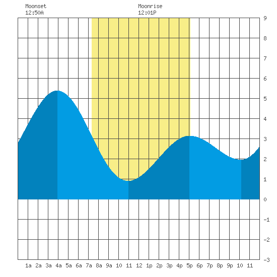 Ano Nuevo tide chart for Tuesday, January 7, 2025