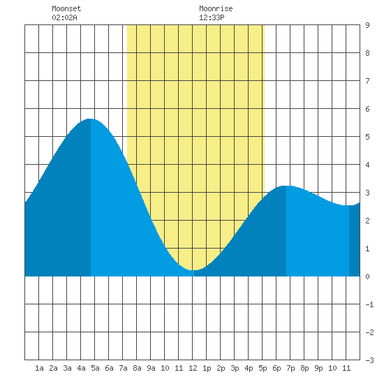 Ano Nuevo tide chart for Wednesday, January 8, 2025