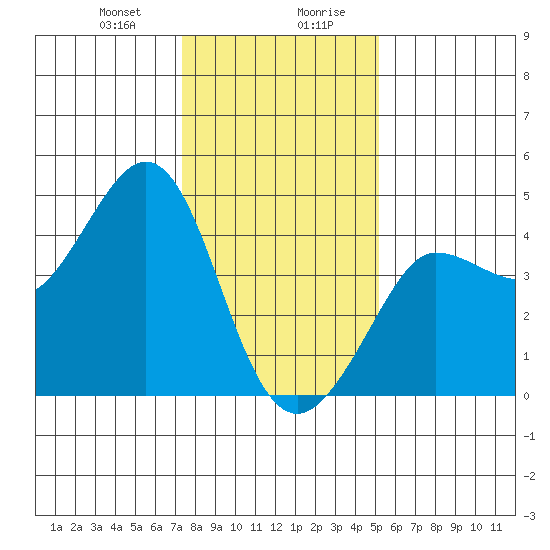 Ano Nuevo tide chart for Thursday, January 9, 2025