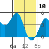 Ano Nuevo tide chart for Monday, February 10, 2025