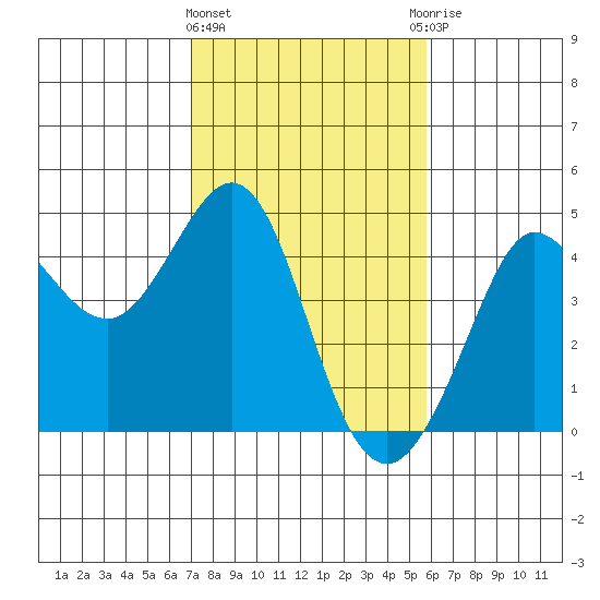 Ano Nuevo tide chart for Tuesday, February 11, 2025