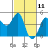 Ano Nuevo tide chart for Tuesday, February 11, 2025