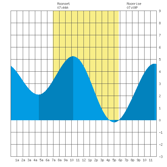 Ano Nuevo tide chart for Thursday, February 13, 2025
