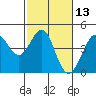 Ano Nuevo tide chart for Thursday, February 13, 2025