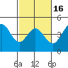 Ano Nuevo tide chart for Sunday, February 16, 2025