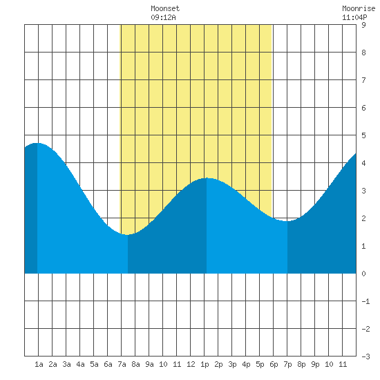 Ano Nuevo tide chart for Monday, February 17, 2025