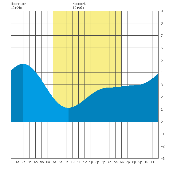Ano Nuevo tide chart for Wednesday, February 19, 2025