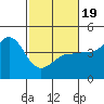 Ano Nuevo tide chart for Wednesday, February 19, 2025