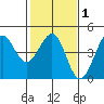 Ano Nuevo tide chart for Saturday, February 1, 2025