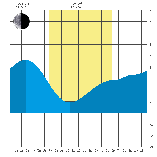 Ano Nuevo tide chart for Thursday, February 20, 2025