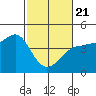 Ano Nuevo tide chart for Friday, February 21, 2025