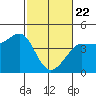 Ano Nuevo tide chart for Saturday, February 22, 2025