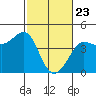 Ano Nuevo tide chart for Sunday, February 23, 2025