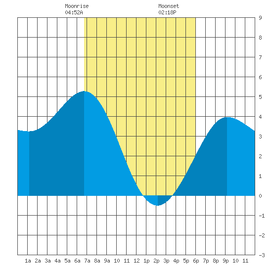 Ano Nuevo tide chart for Monday, February 24, 2025