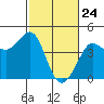 Ano Nuevo tide chart for Monday, February 24, 2025
