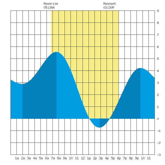 Ano Nuevo tide chart for Tuesday, February 25, 2025