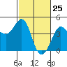 Ano Nuevo tide chart for Tuesday, February 25, 2025