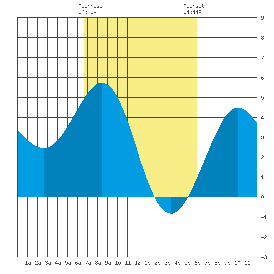 Ano Nuevo tide chart for Wednesday, February 26, 2025