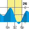 Ano Nuevo tide chart for Wednesday, February 26, 2025