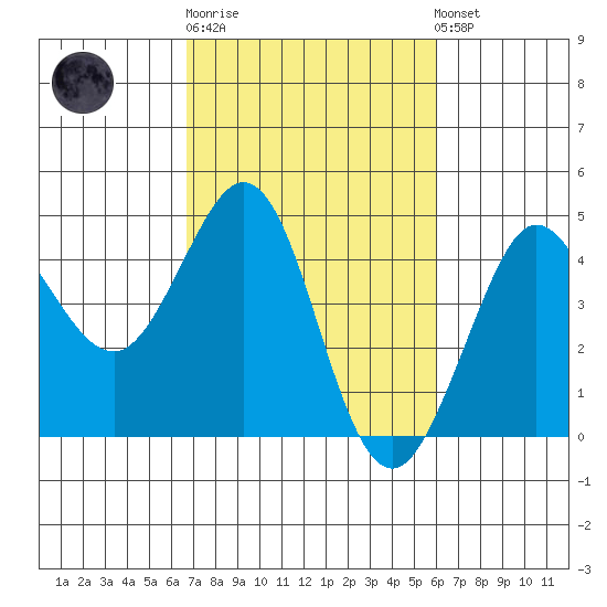 Ano Nuevo tide chart for Thursday, February 27, 2025