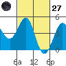 Ano Nuevo tide chart for Thursday, February 27, 2025