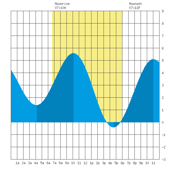 Ano Nuevo tide chart for Friday, February 28, 2025