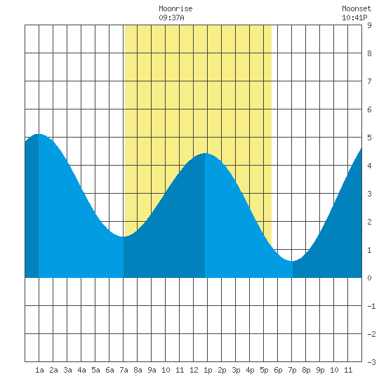 Ano Nuevo tide chart for Sunday, February 2, 2025