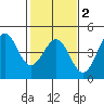 Ano Nuevo tide chart for Sunday, February 2, 2025