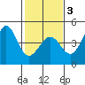 Ano Nuevo tide chart for Monday, February 3, 2025
