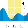 Ano Nuevo tide chart for Tuesday, February 4, 2025