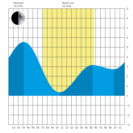 Ano Nuevo tide chart for Wednesday, February 5, 2025