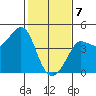 Ano Nuevo tide chart for Friday, February 7, 2025